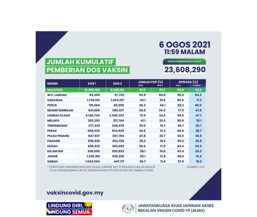 昨单日接种44.7万剂疫苗　大马25.3%人口已打两针