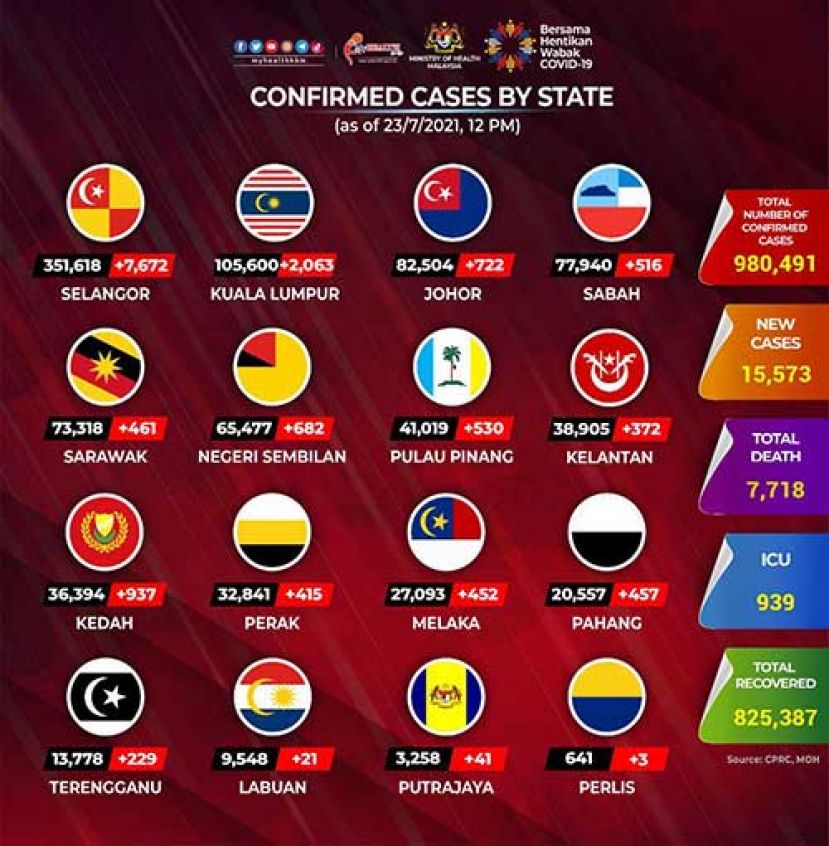 《新冠肺炎》  大马单日病例再创新高  增15573确诊144病故