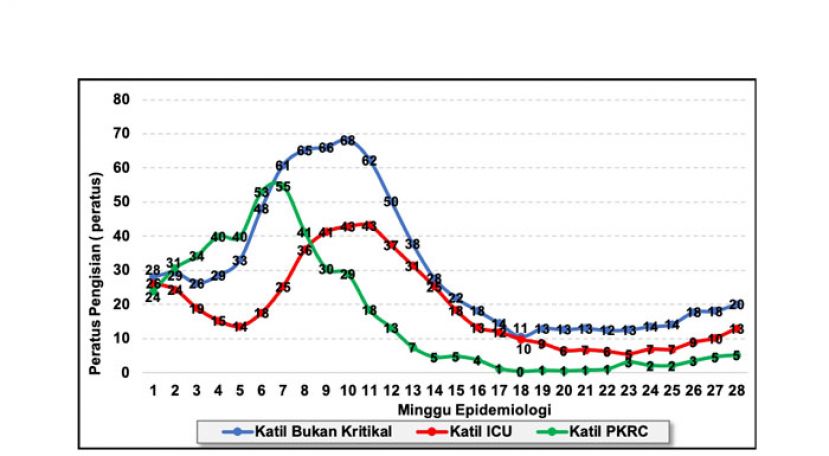 《新冠肺炎》大马上周新病例增23.4%