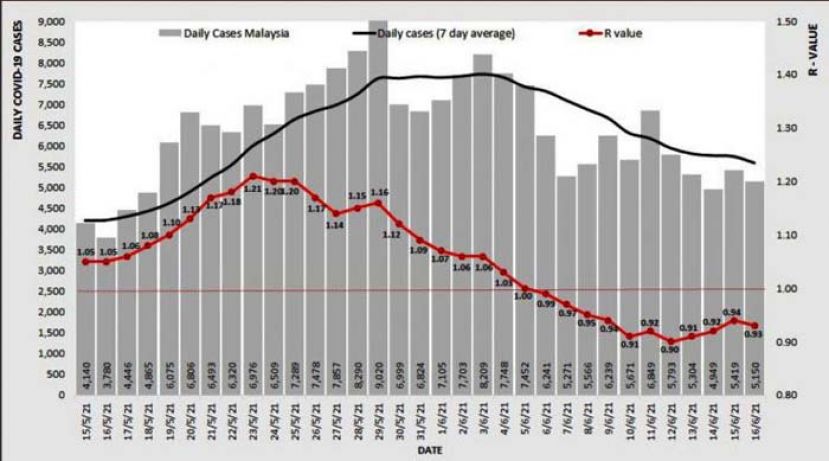 冠病基数微降至0.93　沙砂纳森 &ldquo;1&rdquo; 字头
