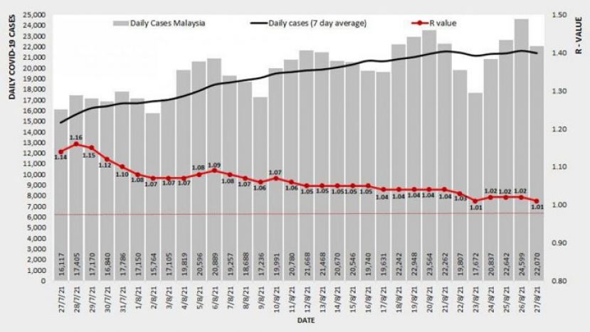 大马基本传染数微降至1.01　砂拉越1.23居全国之首