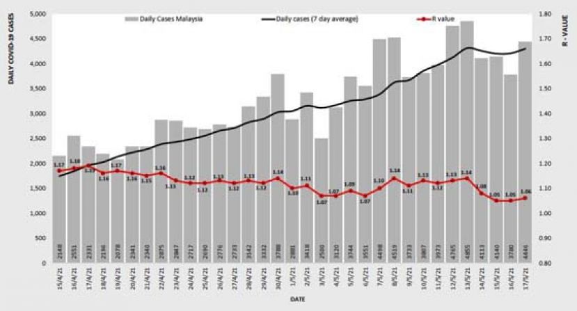 《新冠肺炎》全国传染数微升至1.06