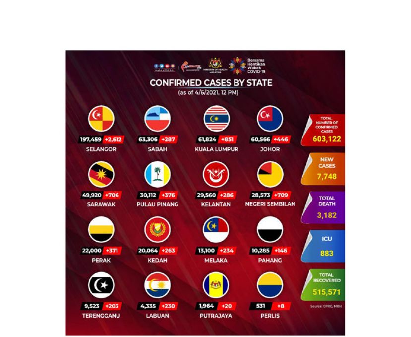 《新冠肺炎》大马累计病例破60万　新增7748确诊86病殆　