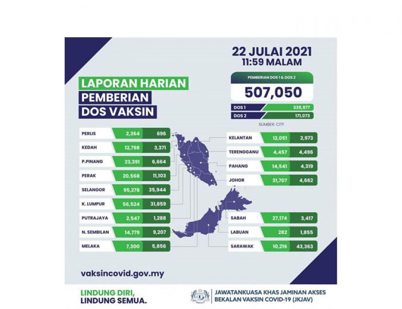 我国昨接种疫苗突破50万剂　21.8%成年人口已接种两剂