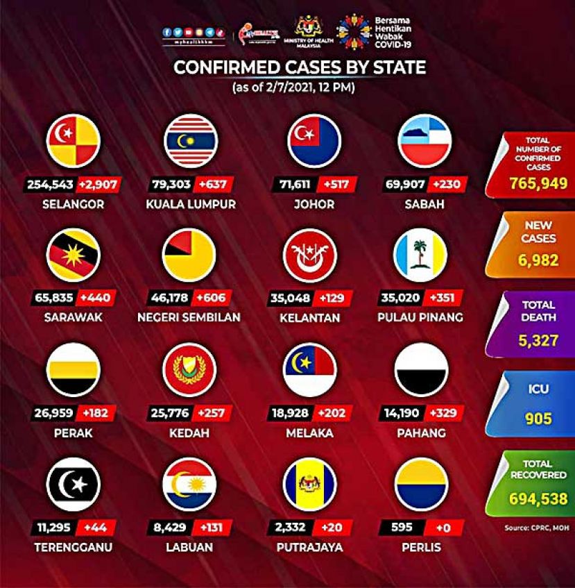 《新冠肺炎》  大马新增6982确诊73病故