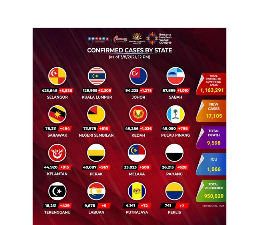 《新冠肺炎》大马新增17105确诊195病殁