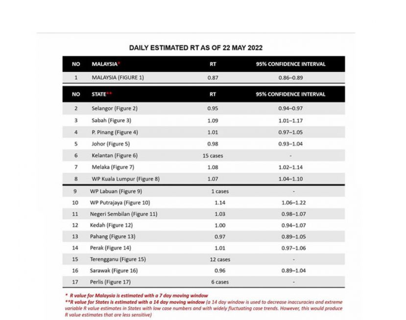 大马冠病传染数维持0.87