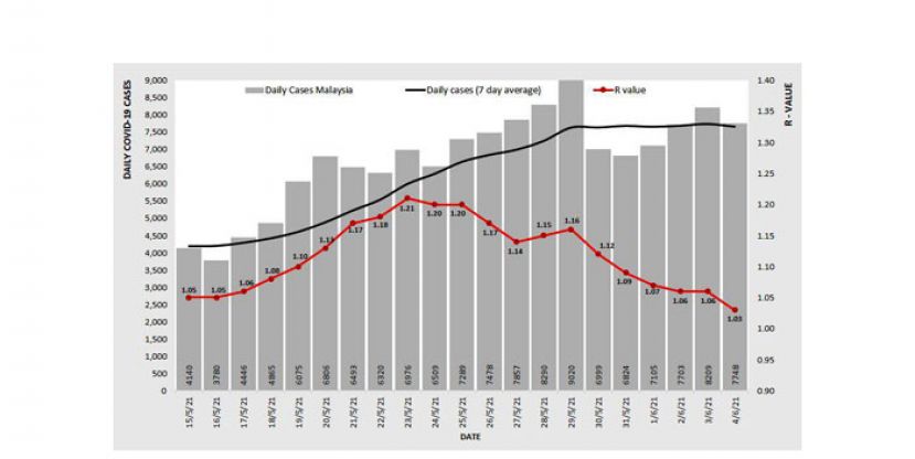 《新冠肺炎》全国基本传染数降至1.03