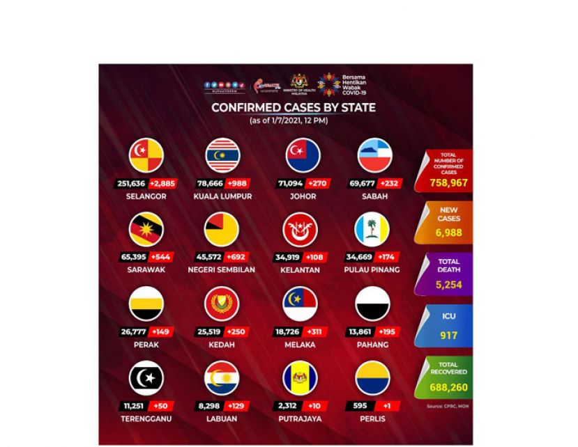 《新冠肺炎》大马增6988确诊84病故