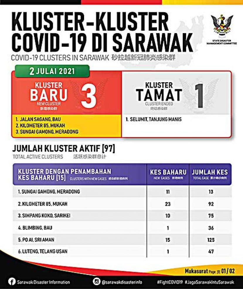 ●砂拉越增加3个新感染群。