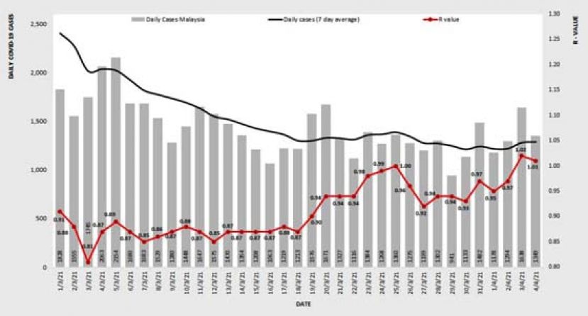 大马冠病传染数1.01　纳闽1.59冠全国