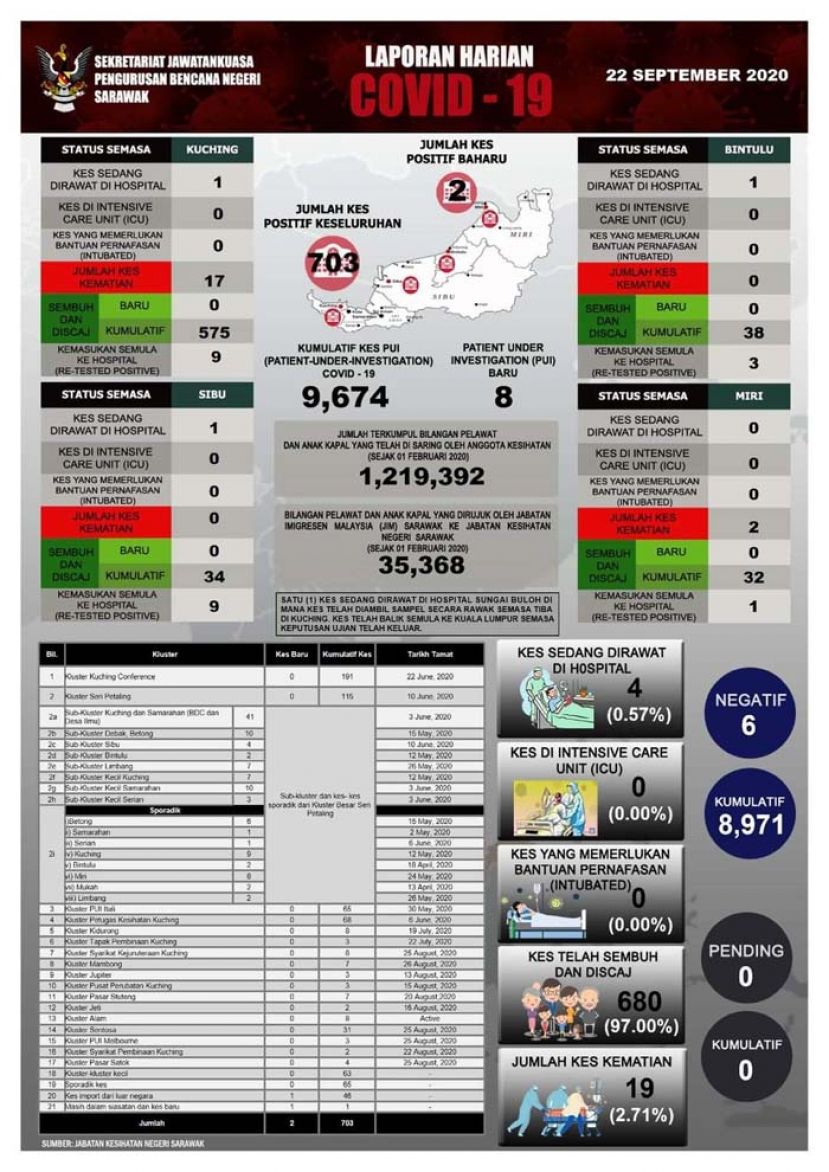 砂拉越新冠肺炎数据表。