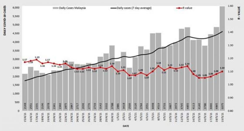 《新冠肺炎》全国基本传染数升至1.10