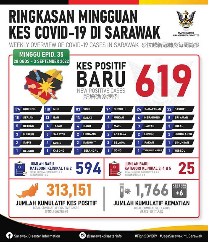 ●砂拉越新冠肺炎确诊病例数据表。