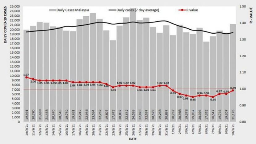 大马基本传染数微升至0.97　砂拉越维持1.15全国最高