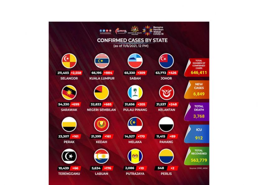 《新冠肺炎》大马新增6849确诊84病殆　7749患者康复出院