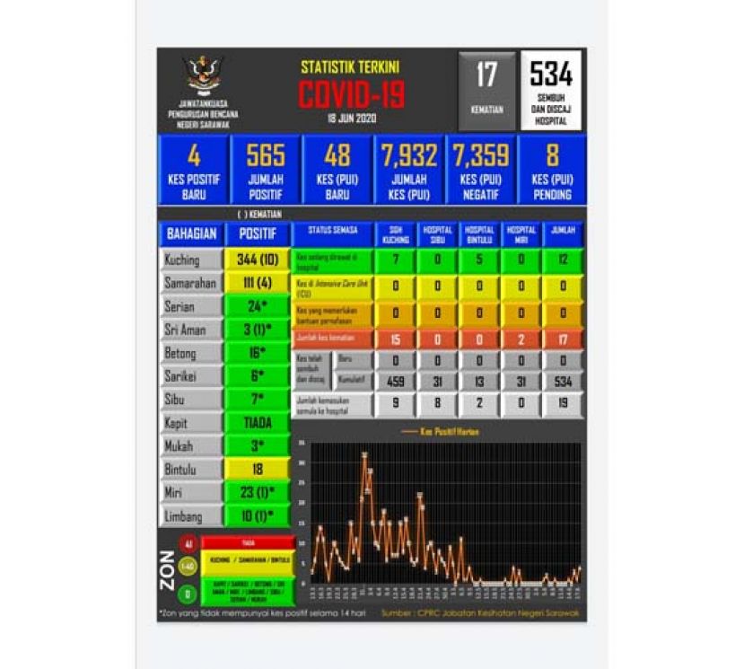 砂拉越新冠肺炎病例数据表。