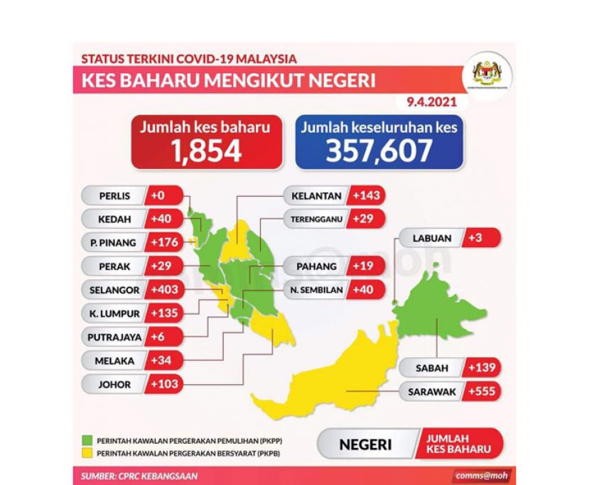 《新冠肺炎》大马新增1854确诊5死
