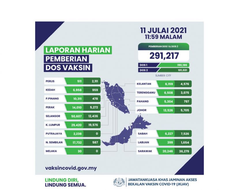 《新冠肺炎》全国已接种逾1136万剂疫苗