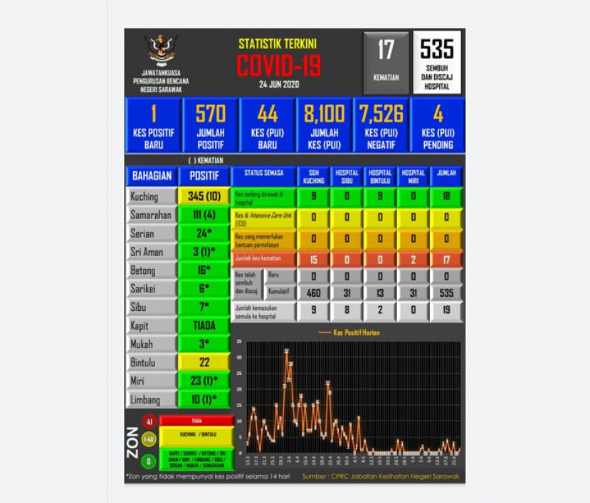 砂拉越新冠肺炎数据表。