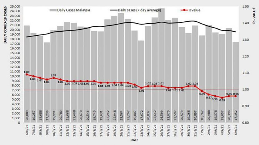 全国病毒传染数0.96　砂拉越1.19居首