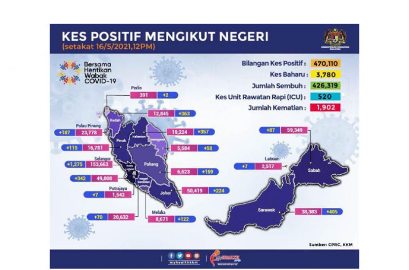 《新冠肺炎》大马新增3780确诊36死　3990病患康复出院
