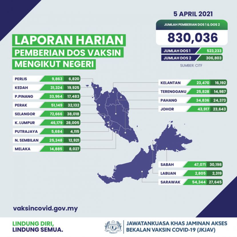 首剂接种最多的3个州属是雪兰莪（7万2666剂）、砂拉越（5万4344剂），以及霹雳（5万1149剂）。