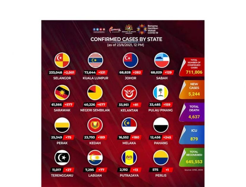 《新冠肺炎》大马新增5244确诊83病逝　6372病患康复出院