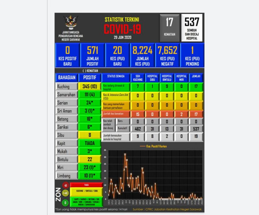 砂拉越新冠肺炎数据表。