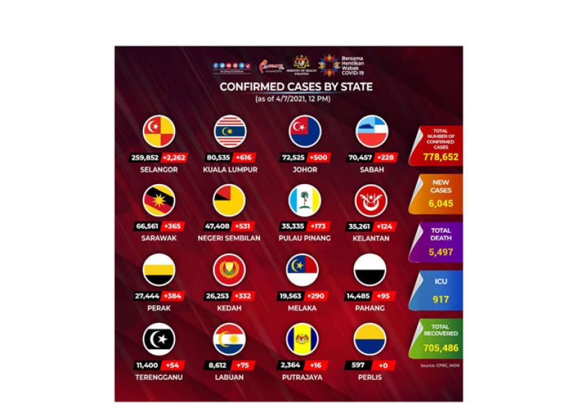 《新冠肺炎》大马新增6045确诊63病殁