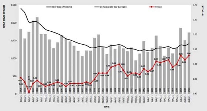 《新冠肺炎》全国传染数升至1.06