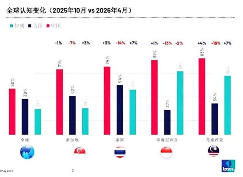 益普索民调：大马人对美国好感降至34%  对中国正面声誉高达83%