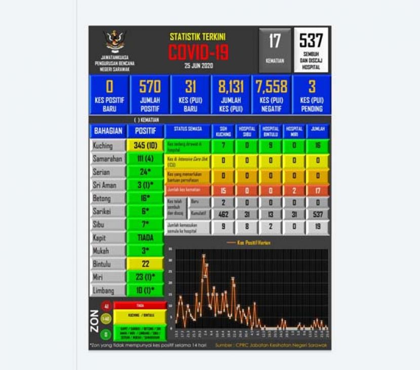 砂拉越新冠肺炎数据表。