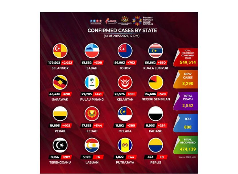 《新冠肺炎》大马新增8290确诊再创新高