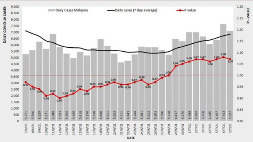 基本传染数微降至1.07　布城1.22全国最高