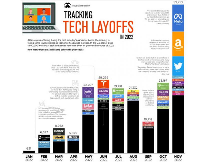 美科技业掀裁员潮 。