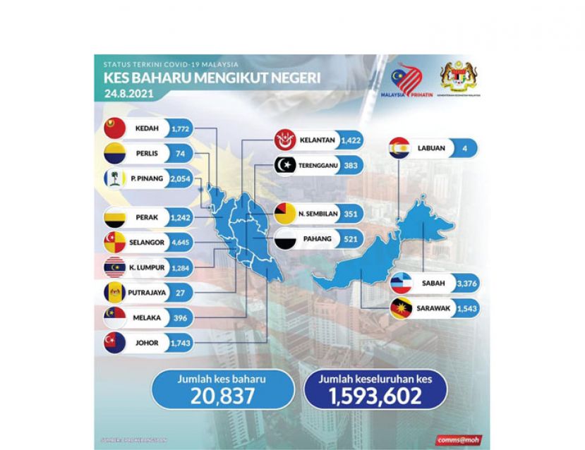 《新冠肺炎》大马新增20837确诊211病故