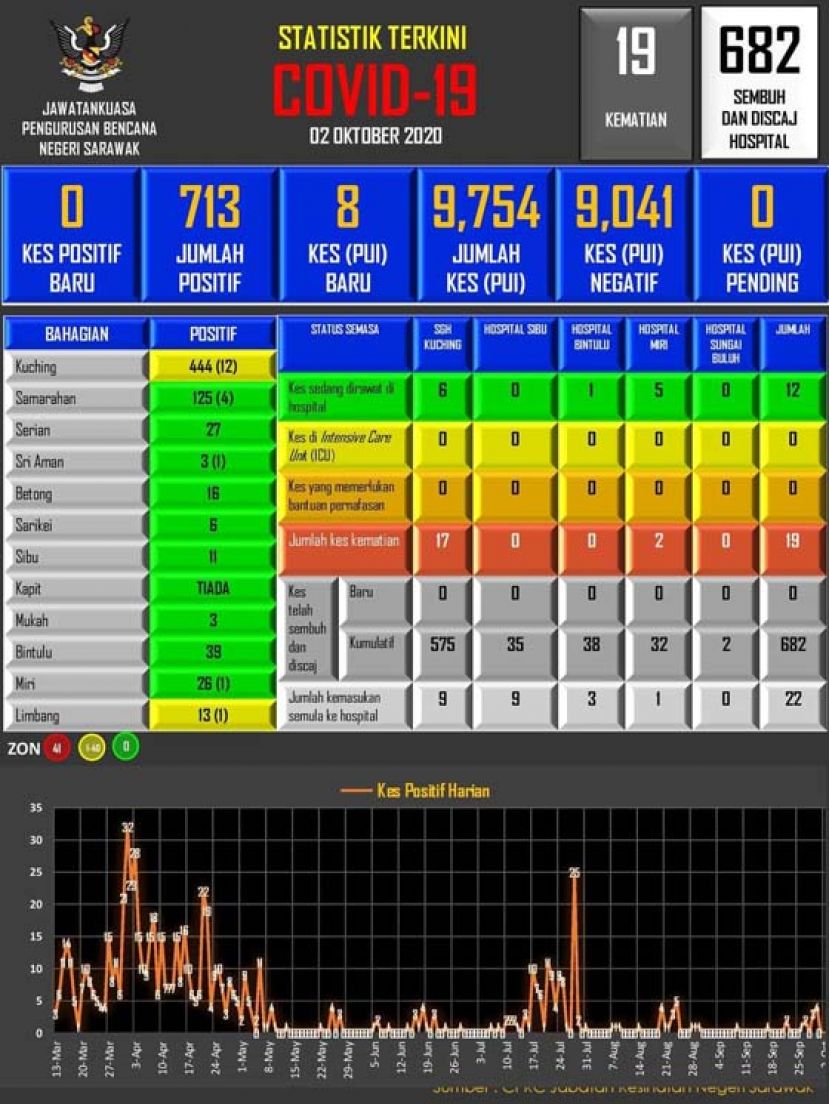 砂拉越新冠肺炎数据表。