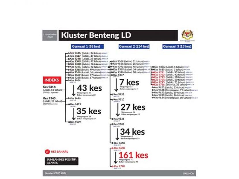 拿笃堡垒感染群再添167宗新病例，累计确诊病例达337宗！