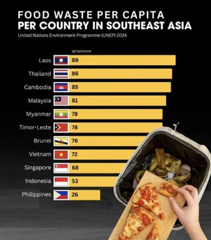 马来西亚每人平均浪费81公斤食物  在东南亚国家中排名第四