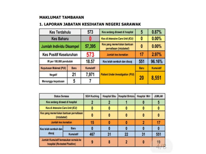 砂拉越新冠肺炎病例图表。