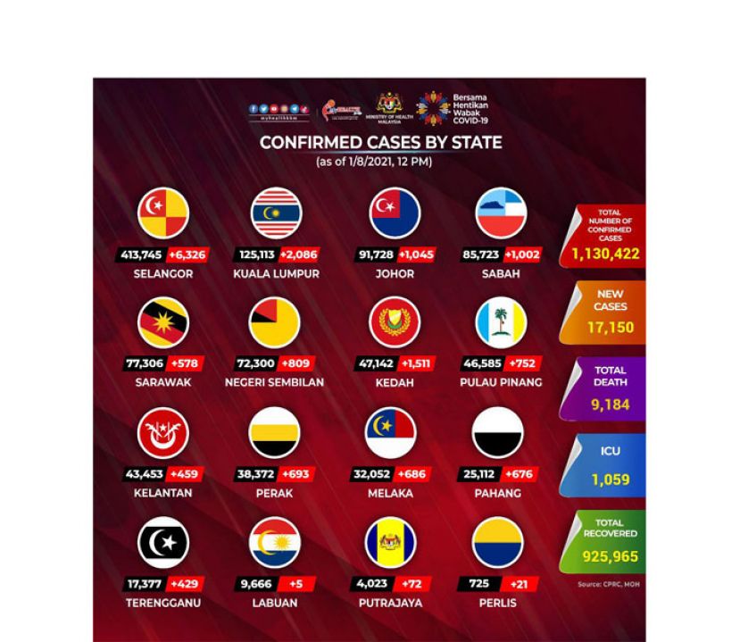 《新冠肺炎》大马新增17150确诊160病殁