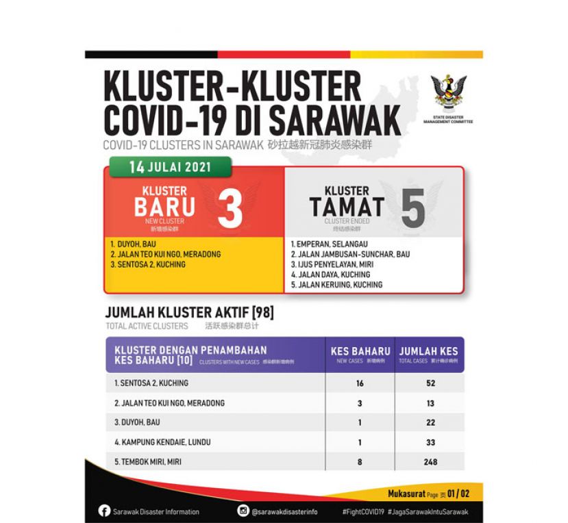 砂拉越增加3新感染群。