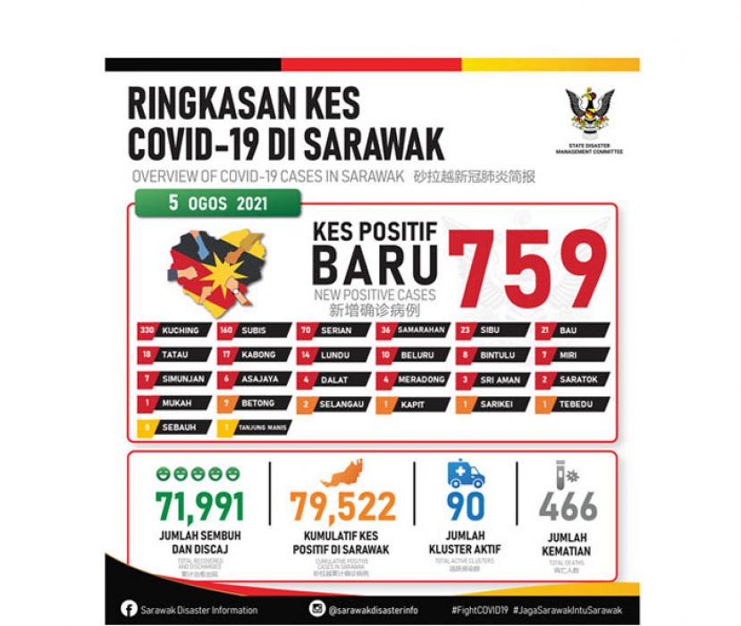 砂拉越新冠肺炎确诊病例数据表。