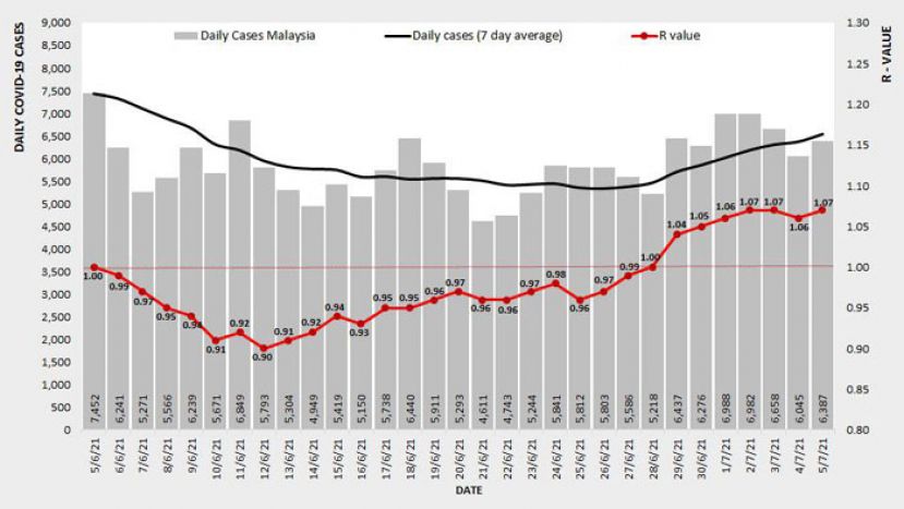 《新冠肺炎》全国基本传染数微升至1.07