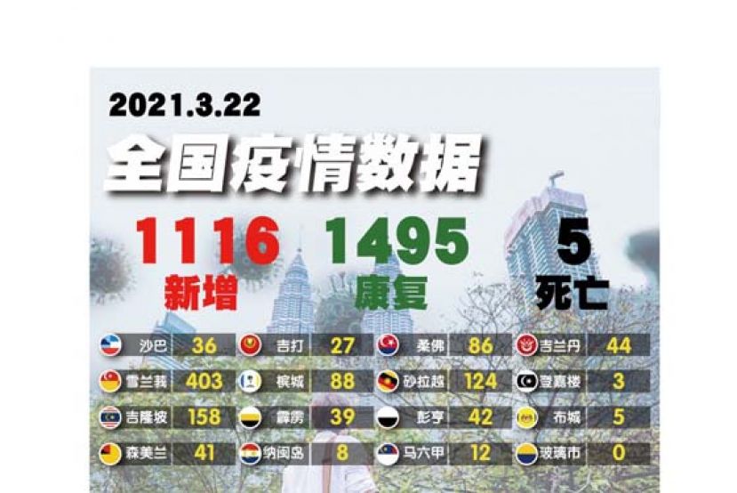 新增1116确诊　1495康复