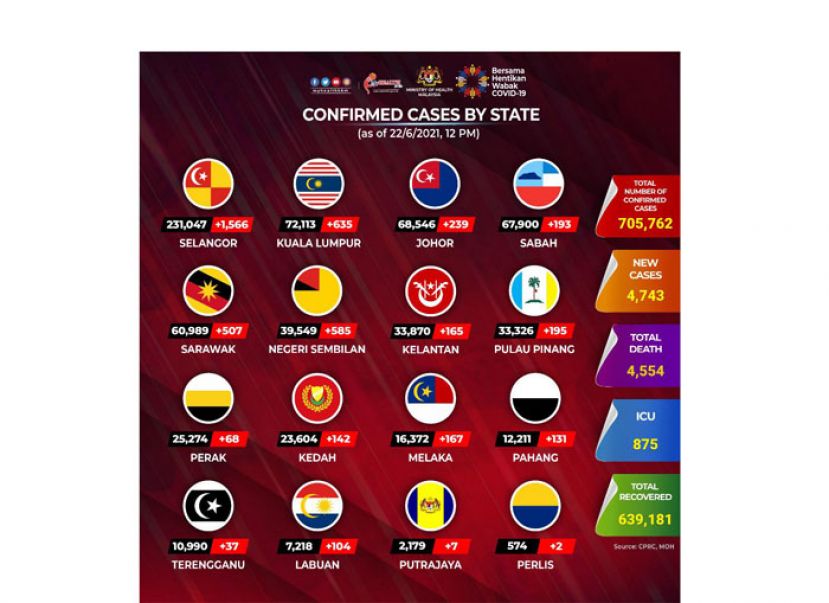 《新冠肺炎》大马新增4743确诊77死　5557病患康复出院