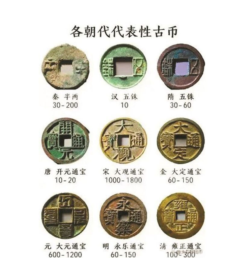 各朝代代表性古币。