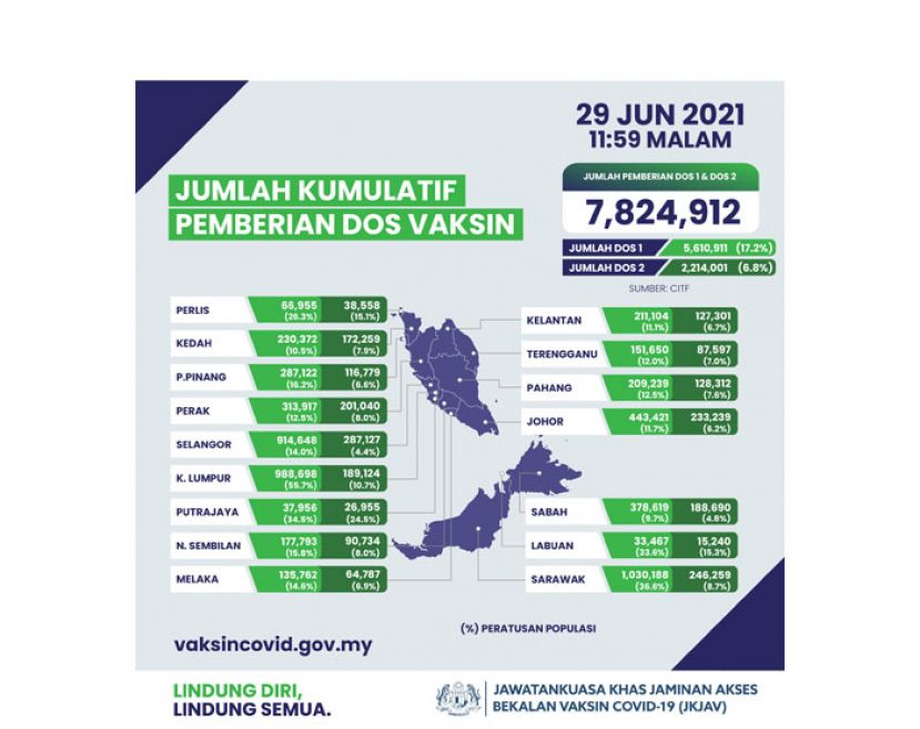 全国已接种782.4912万剂疫苗　砂乃首个突破施打百万剂州属