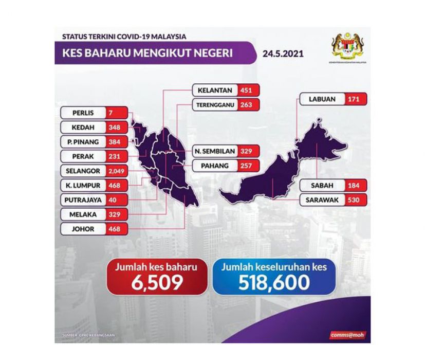 《新冠肺炎》大马新增6509确诊　61病患逝世创新高